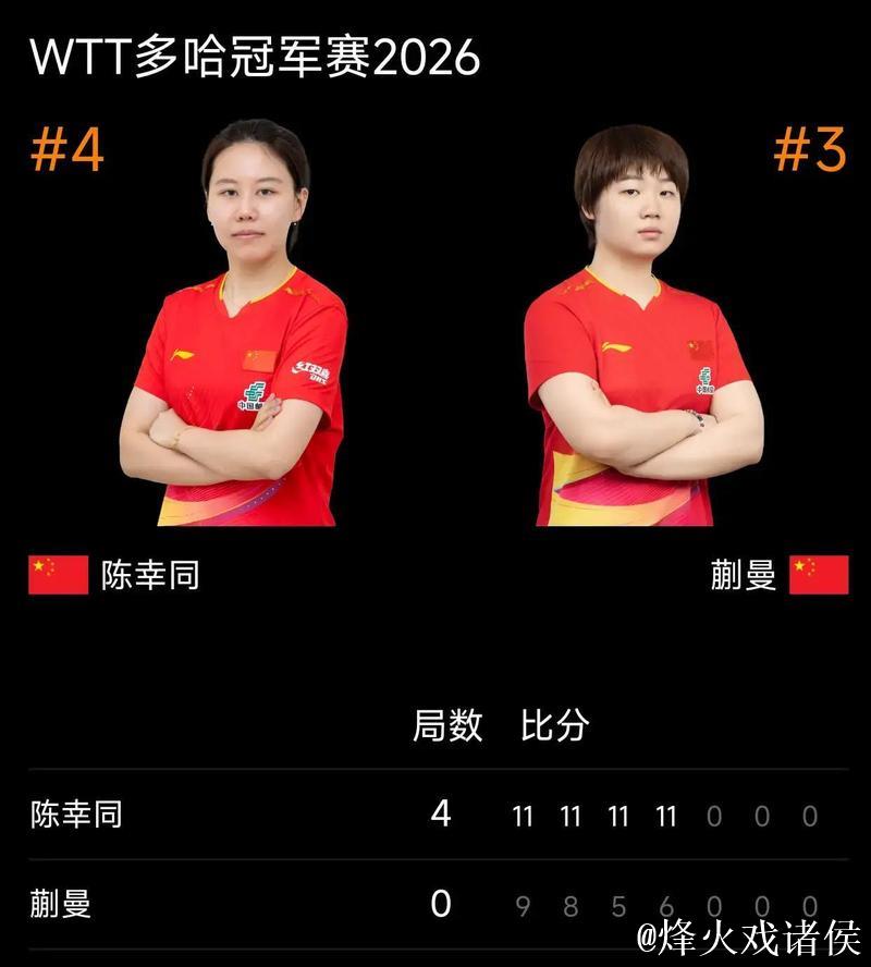 WTT多哈冠军赛:陈幸同4-0横扫蒯曼,决赛对阵朱雨玲 WTT多哈冠军赛:陈幸同4-0横扫蒯曼,决赛对阵朱雨玲